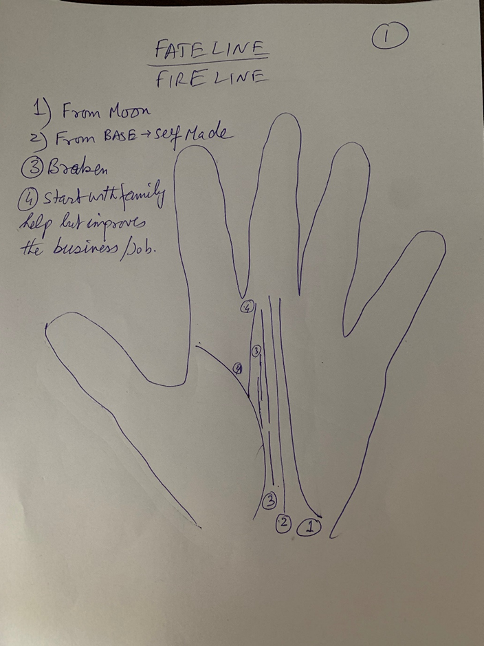Hand-drawn palm headed "Fate line / Fire line", with four numbered origins marked at the wrist: from the Moon mount, from the base as self-made, a broken line, and one that begins with family help