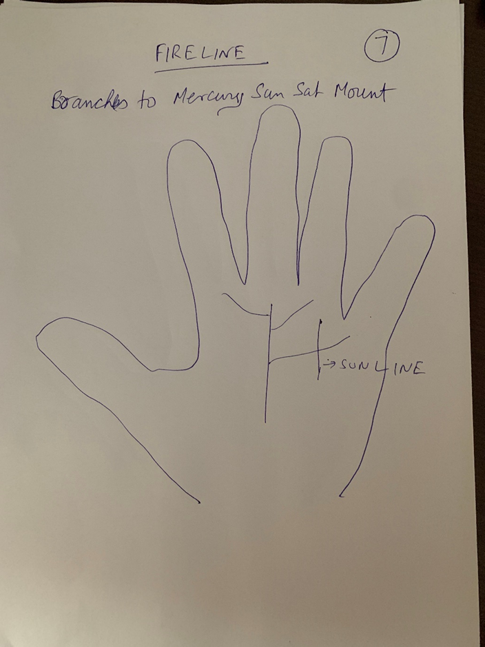 Hand-drawn palm headed "Fire line — branches to Mercury, Sun and Saturn mount", with one branch labelled as the sun line