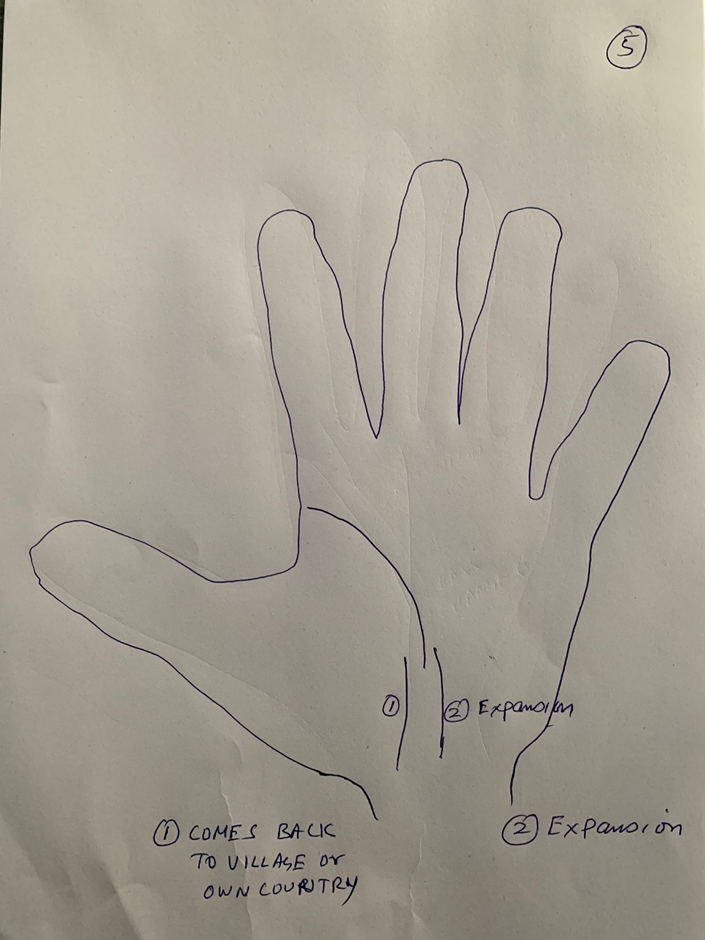 Hand-drawn palm with two numbered life-line endings — one turning back toward the wrist, captioned "comes back to village or own country", the other running outward and captioned "expansion"