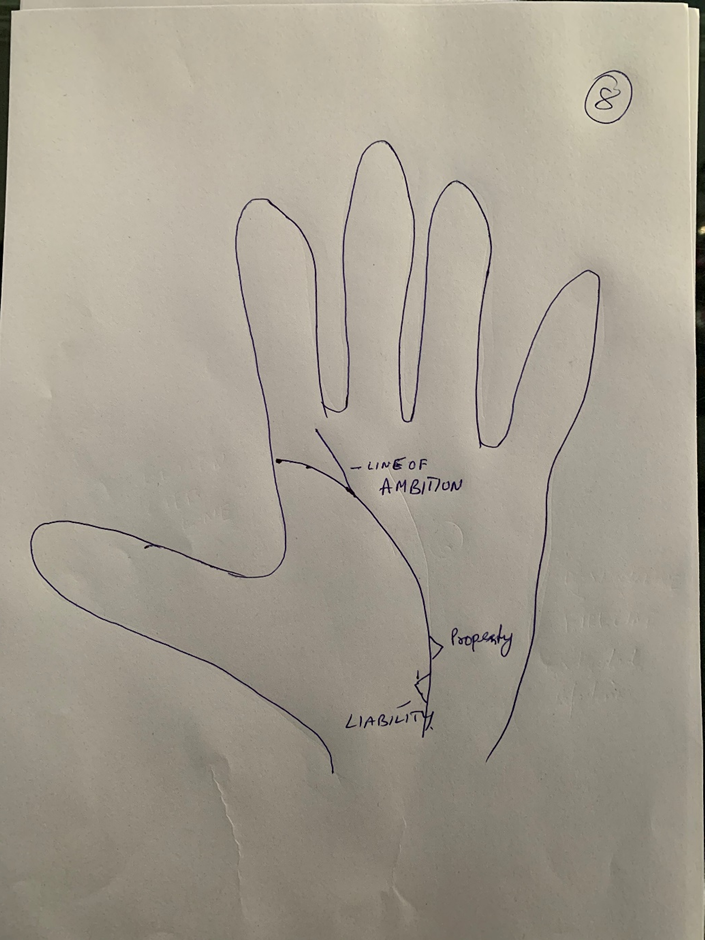 Hand-drawn palm with a line rising to the index finger labelled "line of ambition", and two small triangles low on the palm labelled "property" and "liability"
